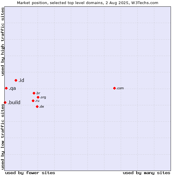 Market position of .id (Indonesia) vs. .qa (Qatar) vs. .build (Build)