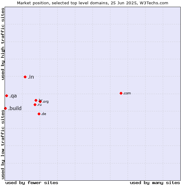 Market position of .in (India) vs. .qa (Qatar) vs. .build (Build)