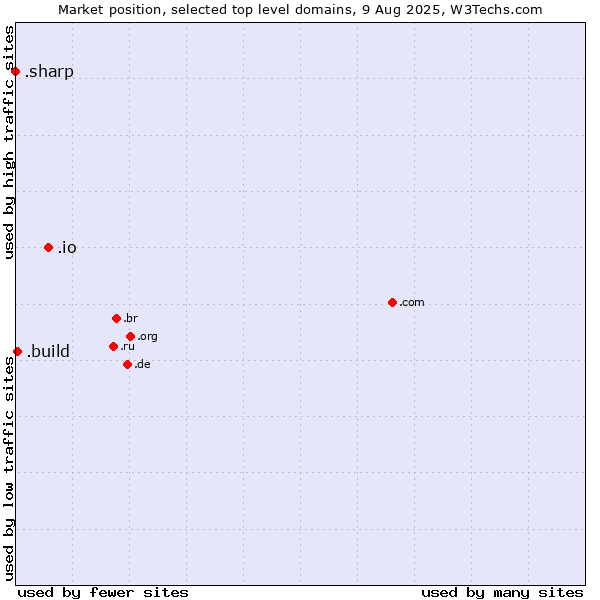 Market position of .io (British Indian Ocean Territory) vs. .build (Build) vs. .sharp (Sharp brand)
