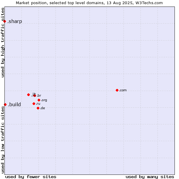 Market position of .it (Italy) vs. .build (Build) vs. .sharp (Sharp brand)