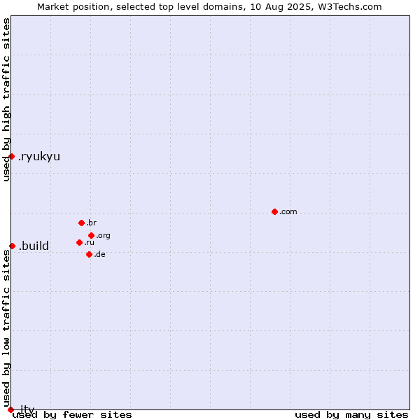 Market position of .build (Build) vs. .ryukyu (Ryukyu, region of Okinawa, Japan) vs. .itv (ITV brand)
