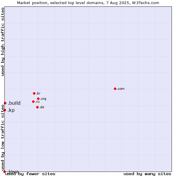 Market position of .build (Build) vs. .kp (North Korea) vs. .java (Java programming language)