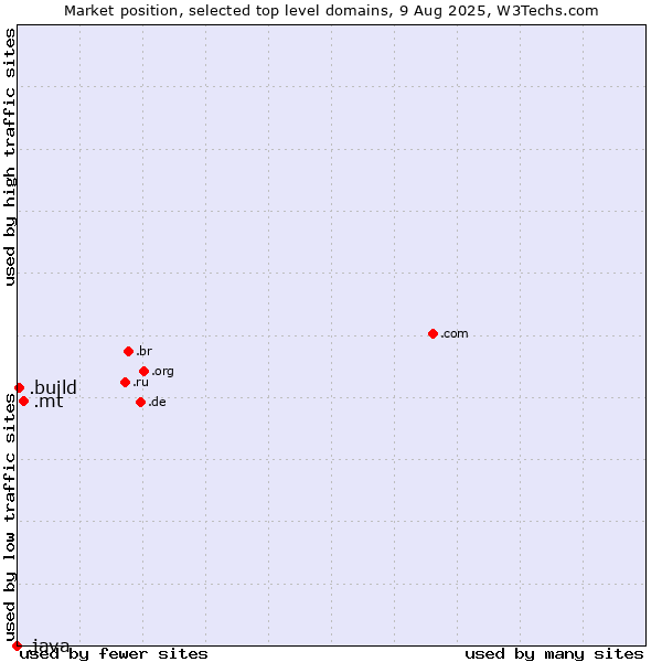 Market position of .mt (Malta) vs. .build (Build) vs. .java (Java programming language)