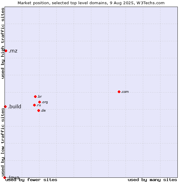 Market position of .mz (Mozambique) vs. .build (Build) vs. .java (Java programming language)