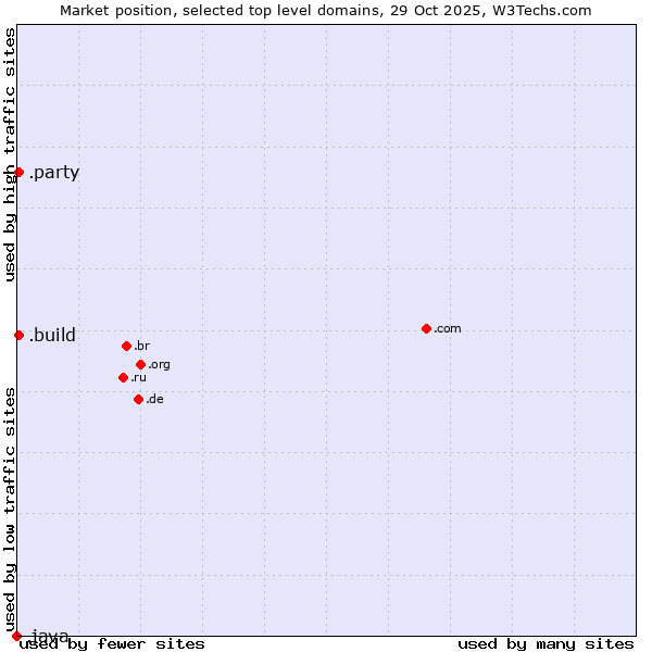 Market position of .party (Party) vs. .build (Build) vs. .java (Java programming language)