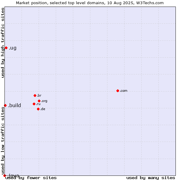 Market position of .ug (Uganda) vs. .build (Build) vs. .java (Java programming language)
