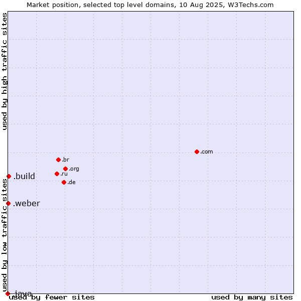 Market position of .build (Build) vs. .weber (Saint-Gobain Weber brand) vs. .java (Java programming language)