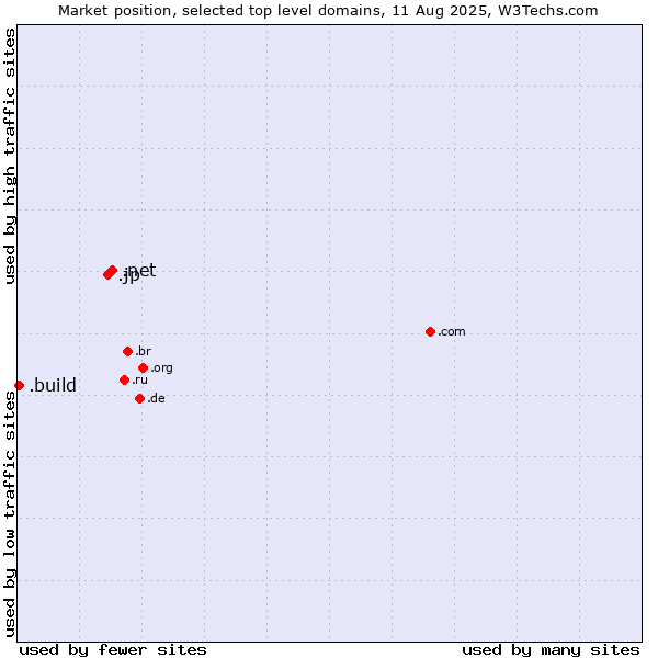 Market position of .net (Network providers) vs. .jp (Japan) vs. .build (Build)