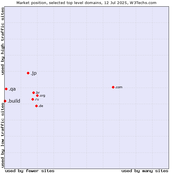 Market position of .jp (Japan) vs. .qa (Qatar) vs. .build (Build)