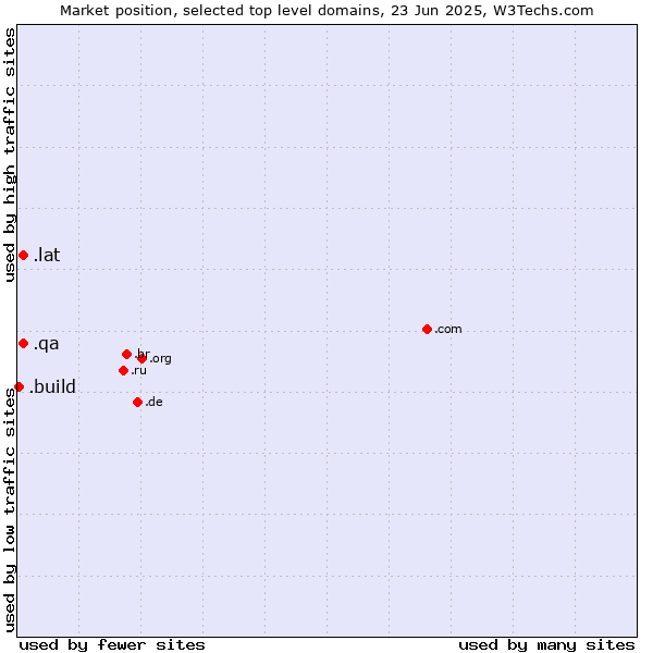 Market position of .lat (Latino cultural community) vs. .qa (Qatar) vs. .build (Build)