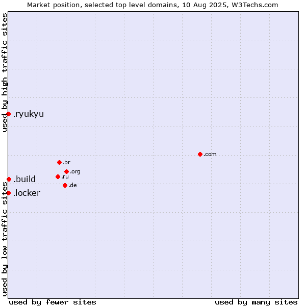 Market position of .build (Build) vs. .ryukyu (Ryukyu, region of Okinawa, Japan) vs. .locker (Locker brand)