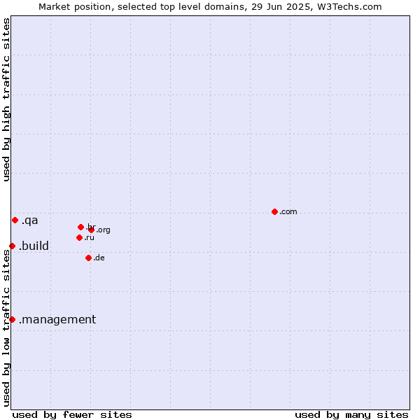 Market position of .qa (Qatar) vs. .build (Build) vs. .management (Management)