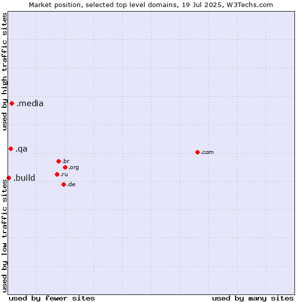 Market position of .media (Media) vs. .qa (Qatar) vs. .build (Build)