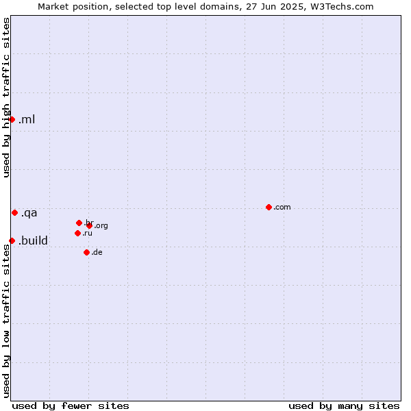 Market position of .qa (Qatar) vs. .build (Build) vs. .ml (Mali)