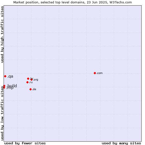 Market position of .qa (Qatar) vs. .build (Build) vs. .mp (Northern Mariana Islands)