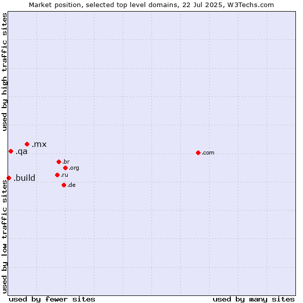Market position of .mx (Mexico) vs. .qa (Qatar) vs. .build (Build)