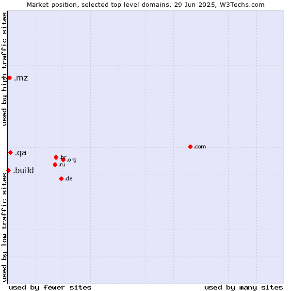 Market position of .qa (Qatar) vs. .mz (Mozambique) vs. .build (Build)