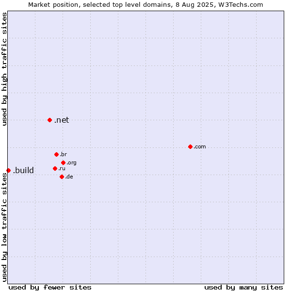 Market position of .net (Network providers) vs. .build (Build)