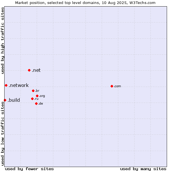 Market position of .net (Network providers) vs. .network (Network) vs. .build (Build)