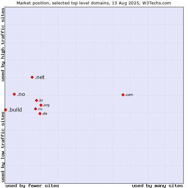 Market position of .net (Network providers) vs. .no (Norway) vs. .build (Build)