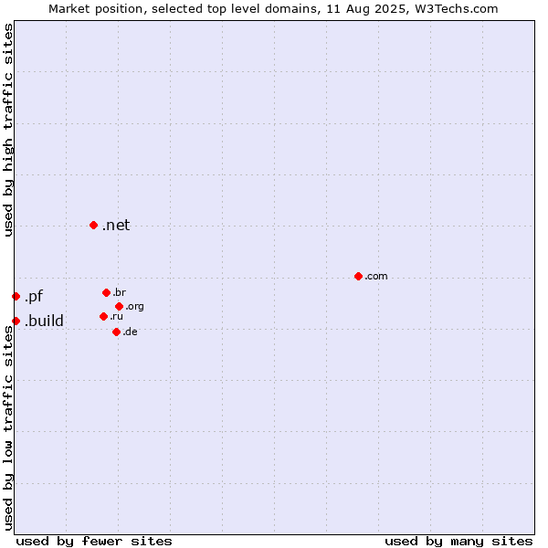 Market position of .net (Network providers) vs. .build (Build) vs. .pf (French Polynesia)