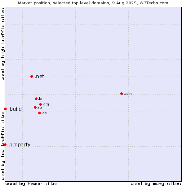 Market position of .net (Network providers) vs. .build (Build) vs. .property (Property)