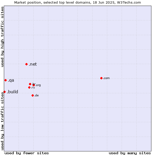 Market position of .net (Network providers) vs. .qa (Qatar) vs. .build (Build)