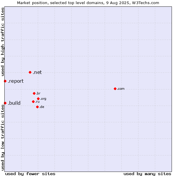 Market position of .net (Network providers) vs. .build (Build) vs. .report (Report)
