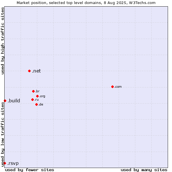 Market position of .net (Network providers) vs. .build (Build) vs. .rsvp (RSVP (French 