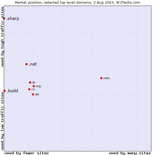 Market position of .net (Network providers) vs. .build (Build) vs. .sharp (Sharp brand)