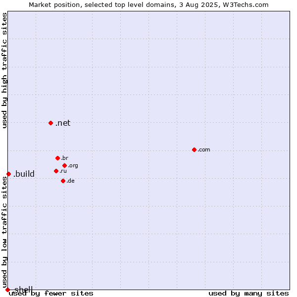 Market position of .net (Network providers) vs. .build (Build) vs. .shell (Shell brand)