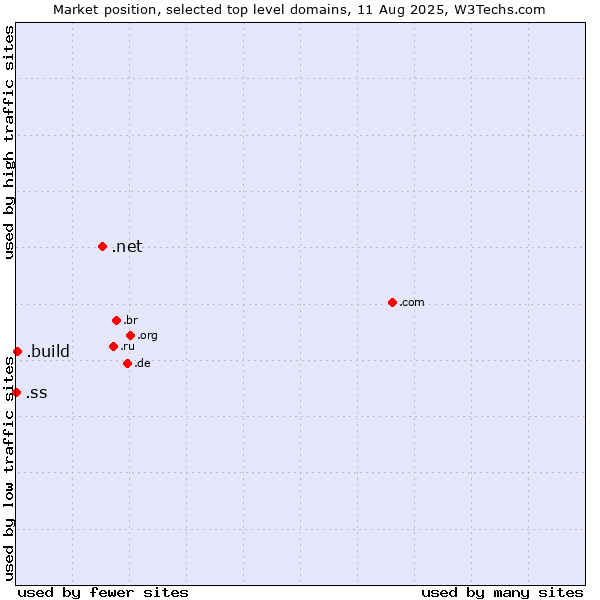 Market position of .net (Network providers) vs. .build (Build) vs. .ss (South Sudan)