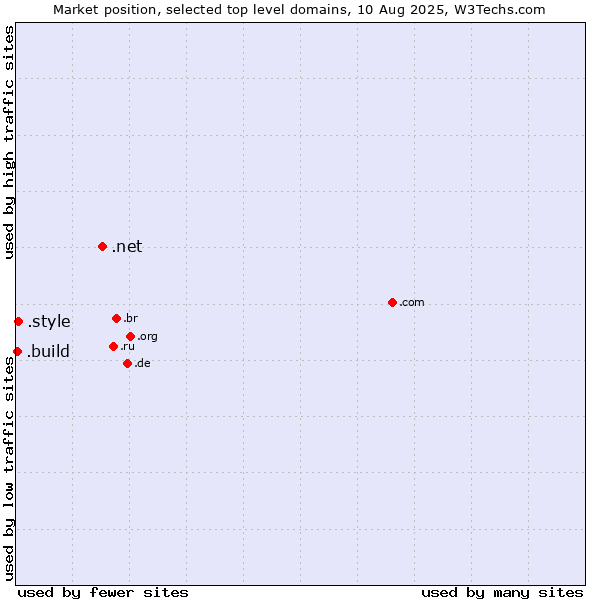 Market position of .net (Network providers) vs. .style (Style) vs. .build (Build)