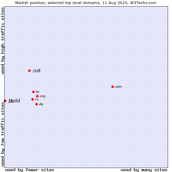 Market position of .net (Network providers) vs. .build (Build) vs. .tk (Tokelau)
