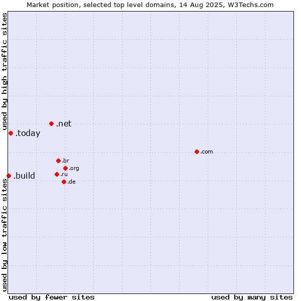 Market position of .net (Network providers) vs. .today (Today) vs. .build (Build)