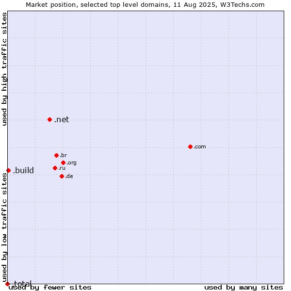 Market position of .net (Network providers) vs. .build (Build) vs. .total (Total brand)