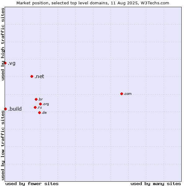 Market position of .net (Network providers) vs. .build (Build) vs. .vg (Virgin Islands, British)