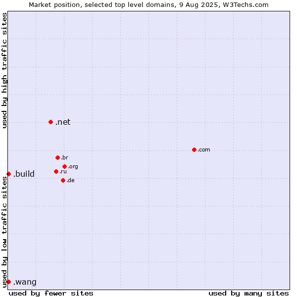 Market position of .net (Network providers) vs. .build (Build) vs. .wang (Wăng, Chinese 网 for web)