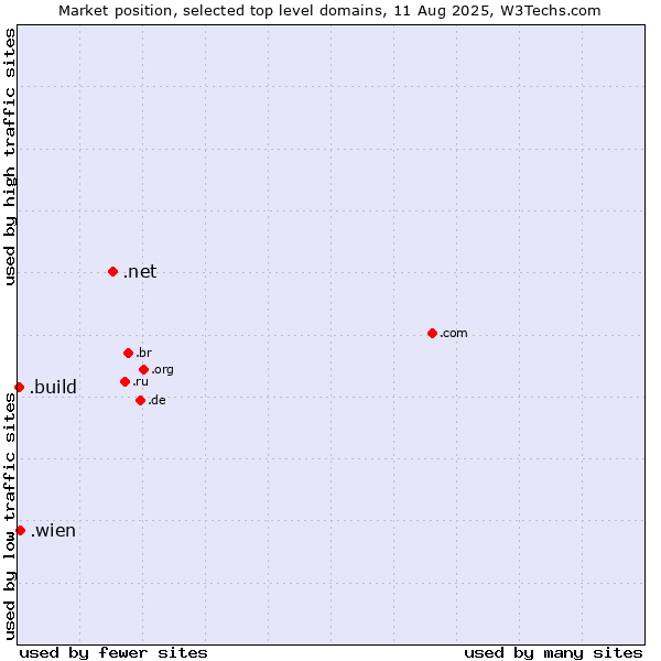 Market position of .net (Network providers) vs. .wien (City of Vienna (Wien), Austria) vs. .build (Build)