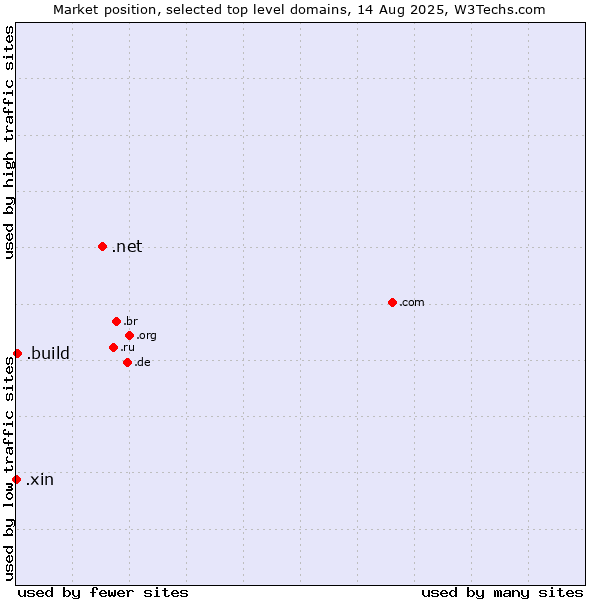 Market position of .net (Network providers) vs. .build (Build) vs. .xin (Xin, Chinese for 