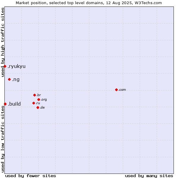 Market position of .ng (Nigeria) vs. .build (Build) vs. .ryukyu (Ryukyu, region of Okinawa, Japan)