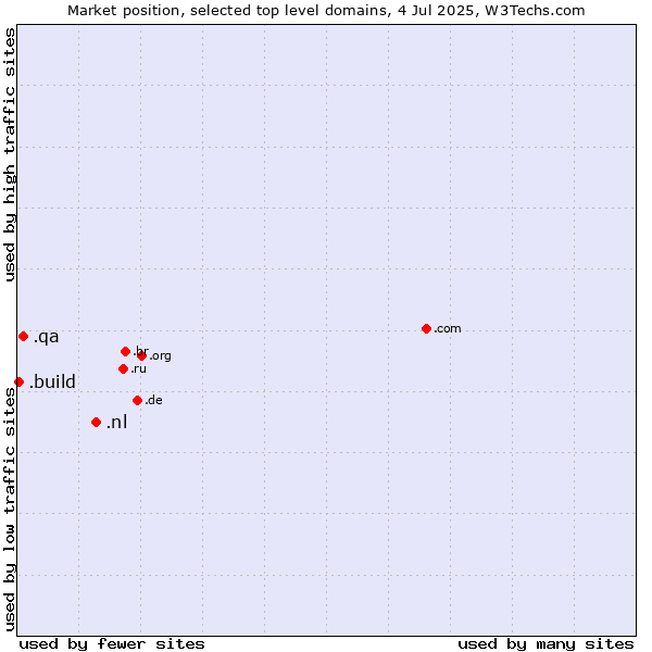 Market position of .nl (Netherlands) vs. .qa (Qatar) vs. .build (Build)