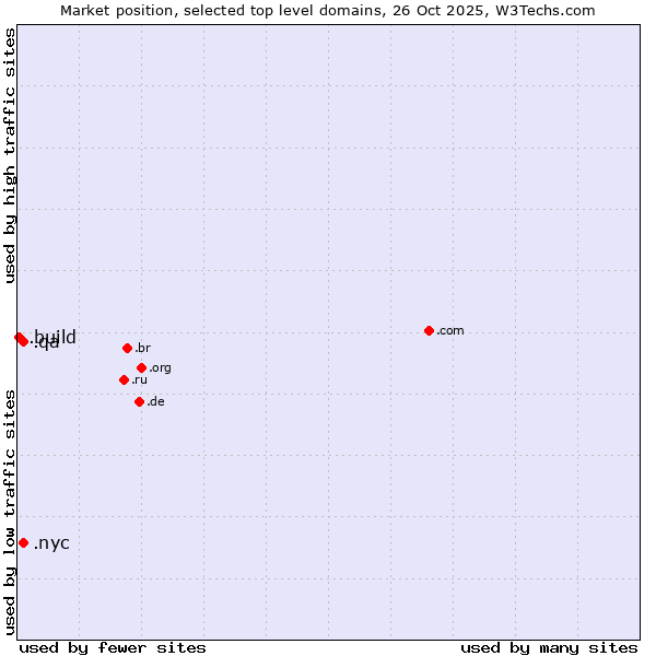 Market position of .nyc (City of New York, USA) vs. .qa (Qatar) vs. .build (Build)