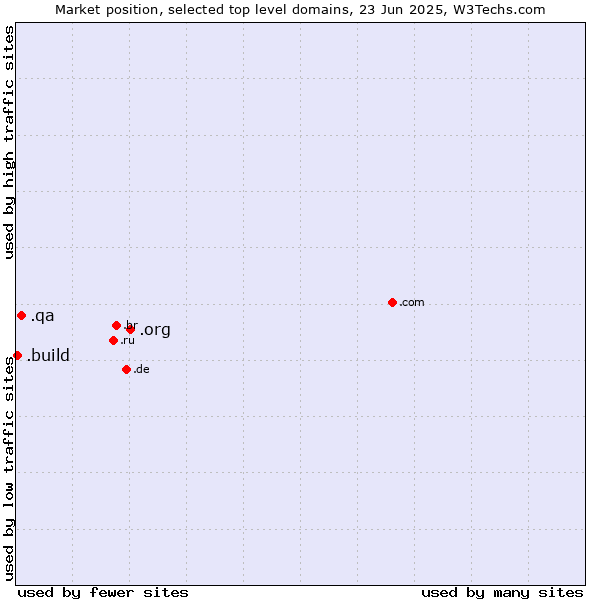 Market position of .org (Organizations) vs. .qa (Qatar) vs. .build (Build)