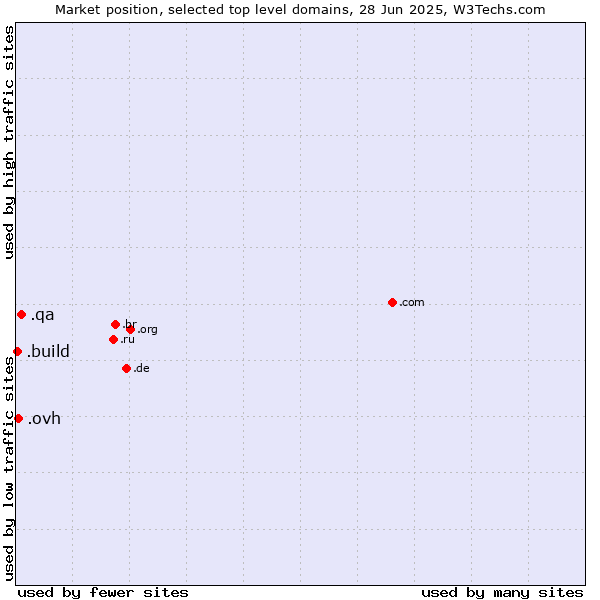 Market position of .qa (Qatar) vs. .ovh (OVH brand) vs. .build (Build)