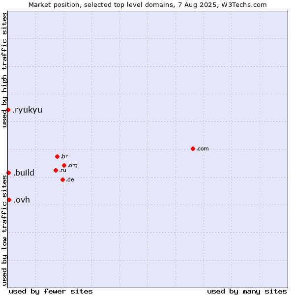 Market position of .ovh (OVH brand) vs. .build (Build) vs. .ryukyu (Ryukyu, region of Okinawa, Japan)