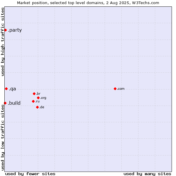 Market position of .qa (Qatar) vs. .party (Party) vs. .build (Build)