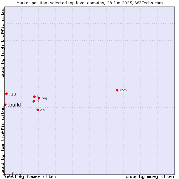 Market position of .qa (Qatar) vs. .build (Build) vs. .pfizer (Pfizer brand)