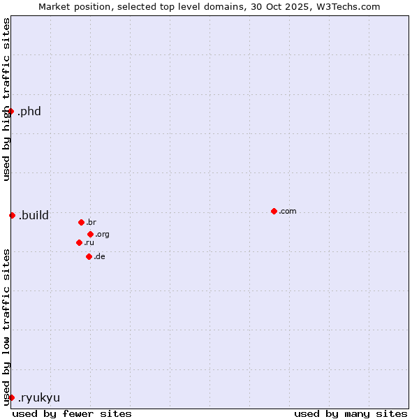 Market position of .build (Build) vs. .ryukyu (Ryukyu, region of Okinawa, Japan) vs. .phd (Ph.D.)