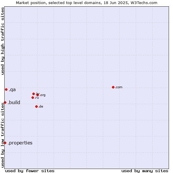 Market position of .qa (Qatar) vs. .build (Build) vs. .properties (Properties)